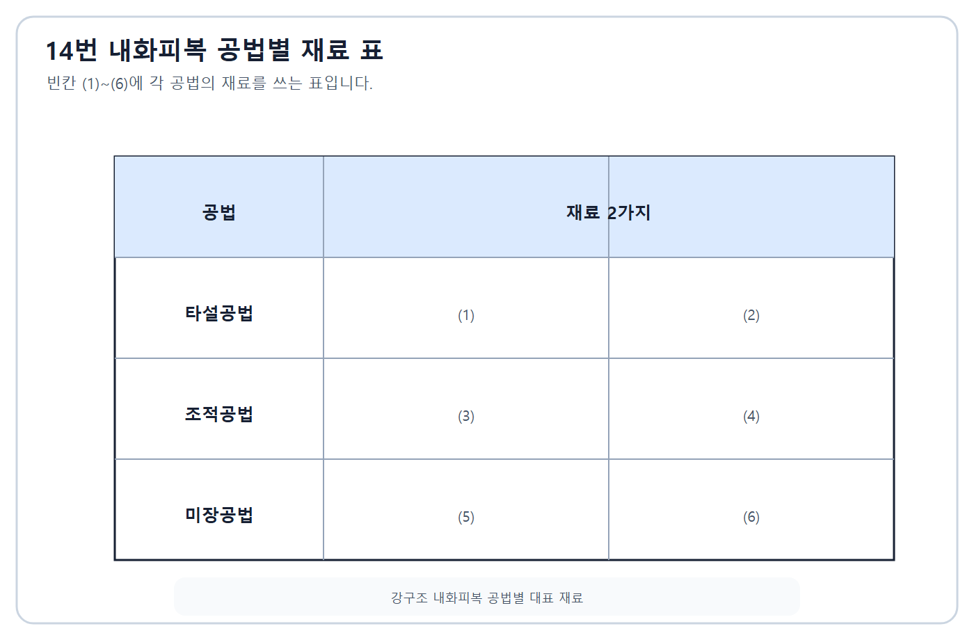 건축기사 실기 기출문제 2017년 2회 - 내화피복 공법별 재료 표