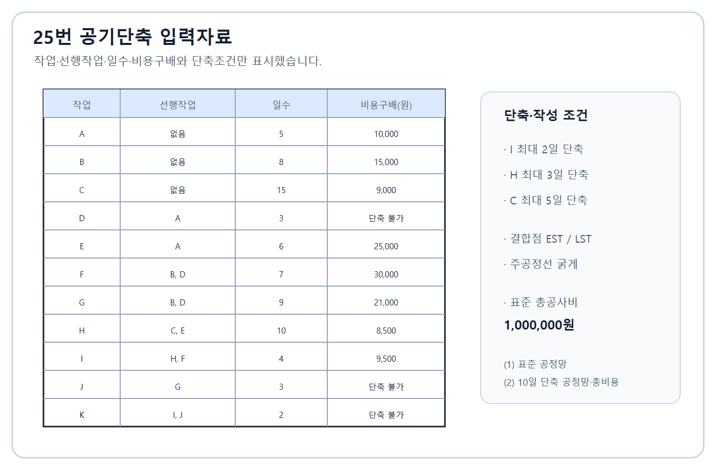 건축기사 실기 기출문제 2017년 2회 - 11개 작업 공기단축 입력표