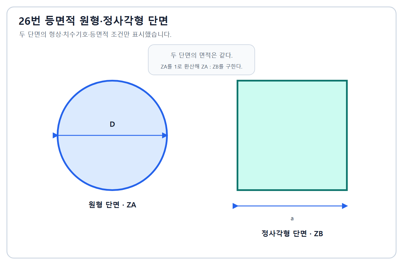 건축기사 실기 기출문제 2017년 2회 - 같은 면적 원형·정사각형 단면