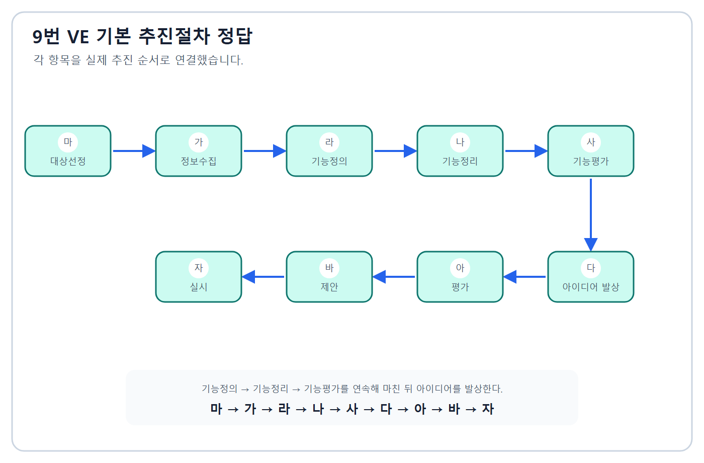 VE 기본 추진절차
