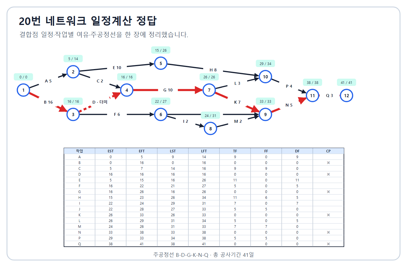 총41일과 CP B-D-G-K-N-Q