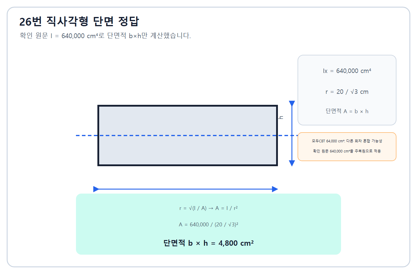 단면적 b×h 4800cm2