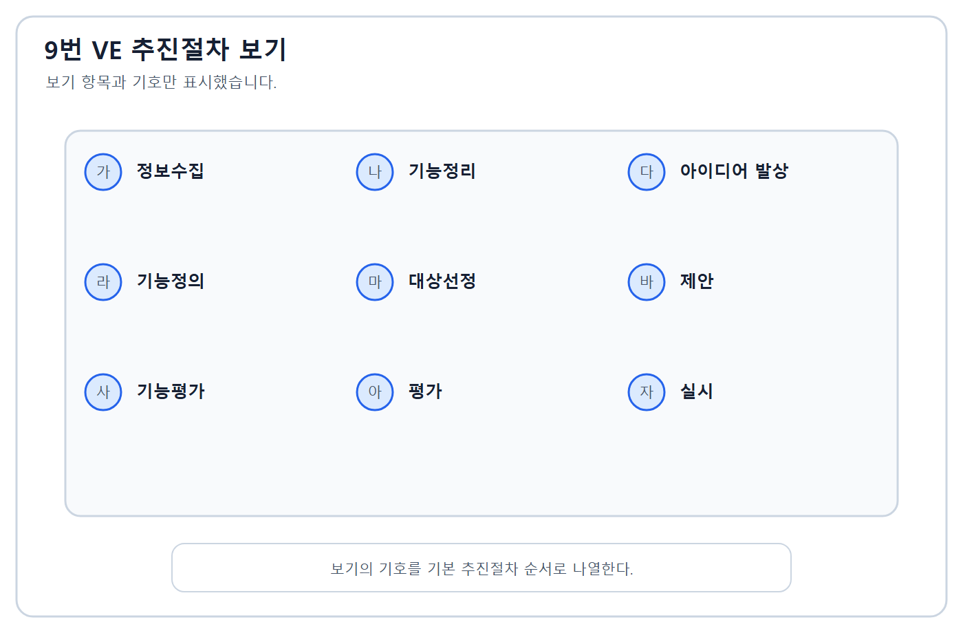 건축기사 실기 기출문제 2017년 4회 - VE 추진절차 보기