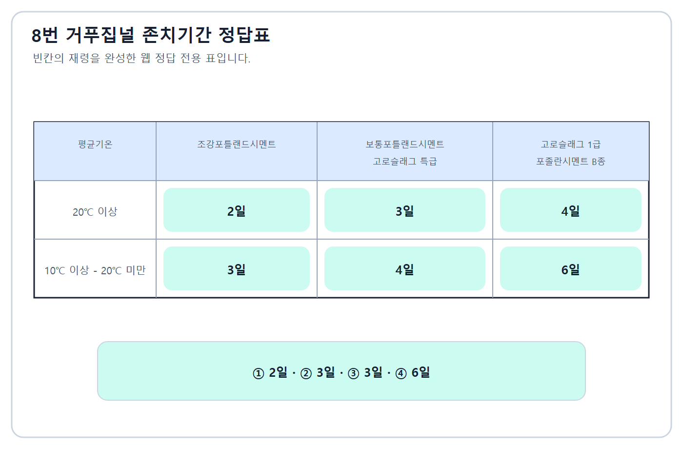 거푸집 빈칸 2·3·3·6 정답표
