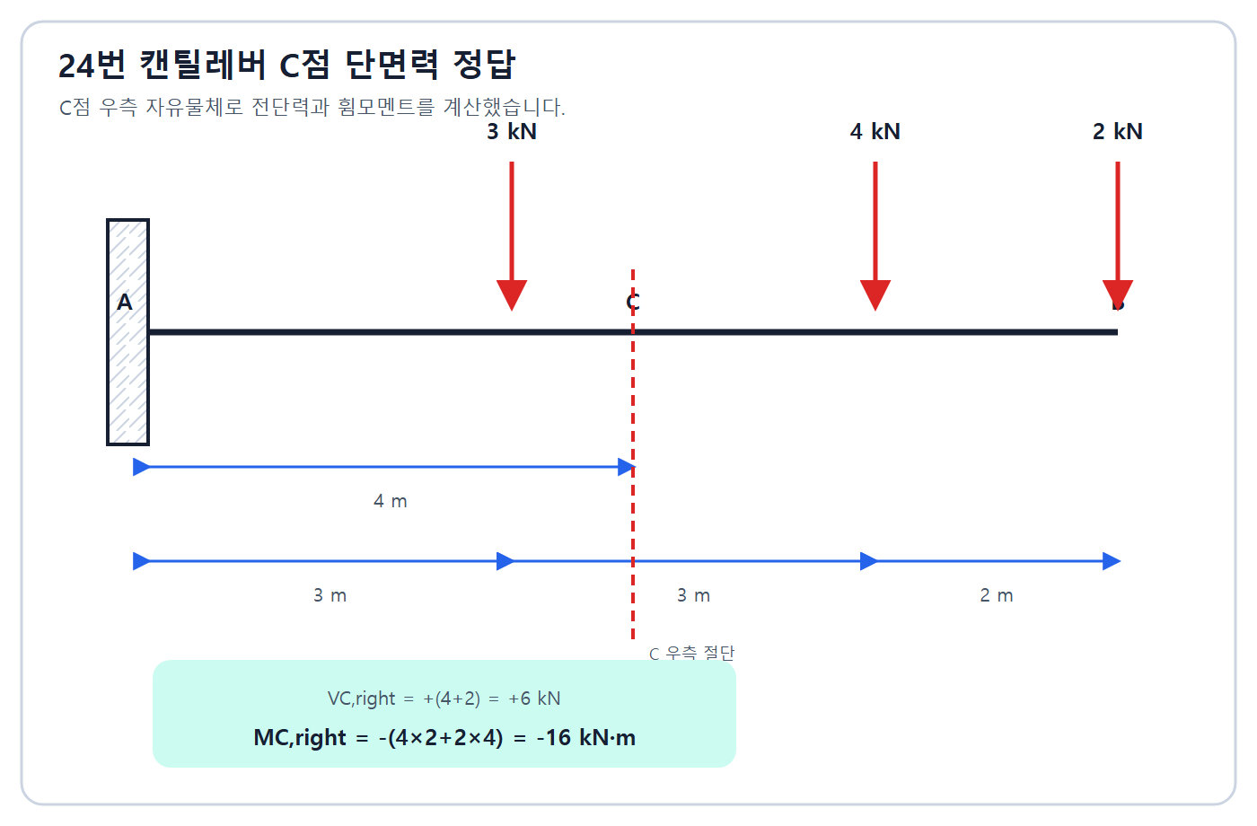 C점 전단6kN·모멘트-16kNm