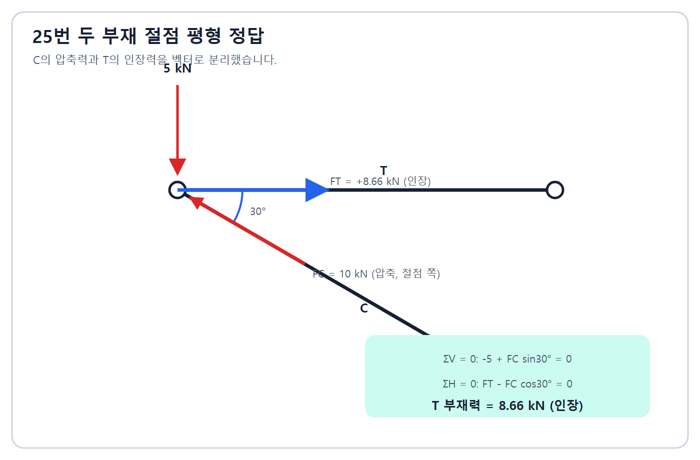 C압축10·T인장8.66kN