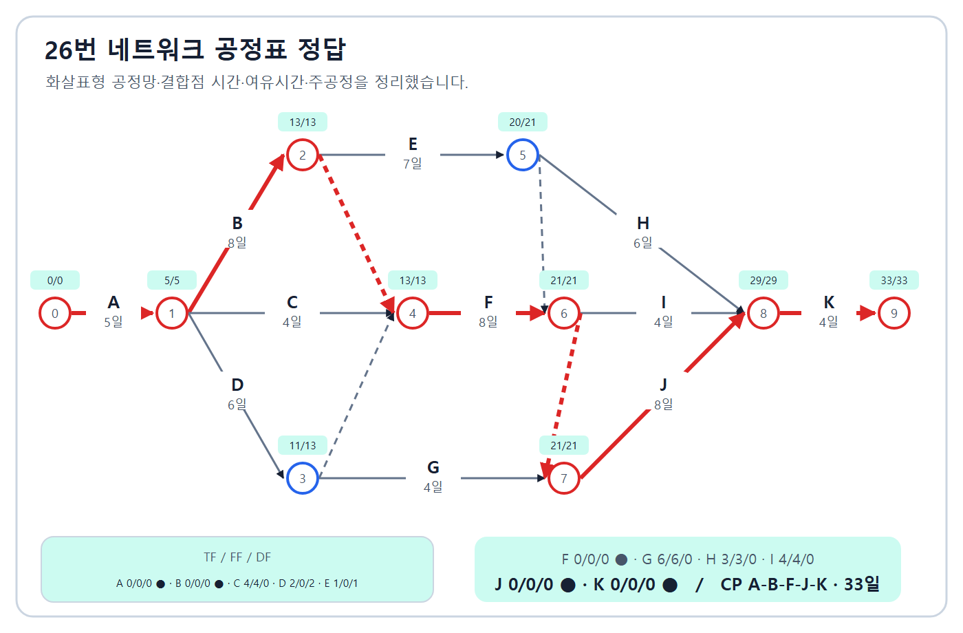 33일 A-B-F-J-K 네트워크 정답