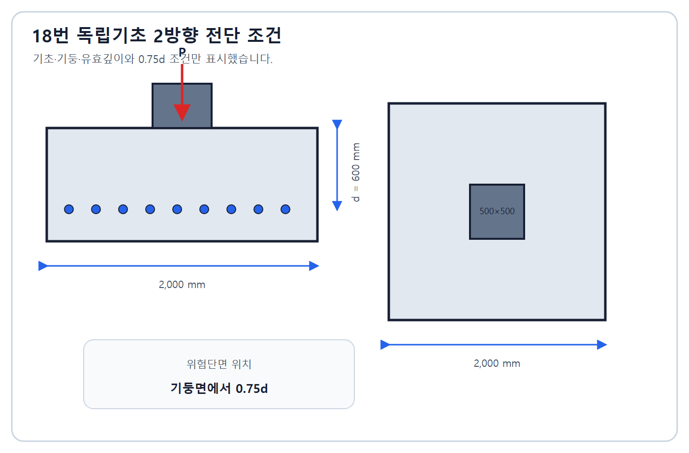 건축기사 실기 기출문제 2018년 1회 - 독립기초 2방향 전단 위험단면