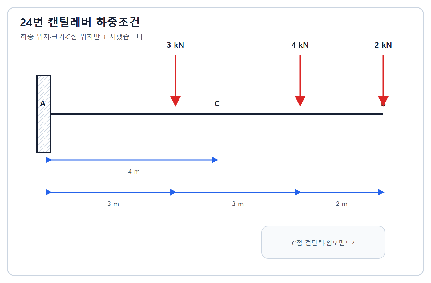 건축기사 실기 기출문제 2018년 1회 - 캔틸레버 C점 전단·모멘트 하중도