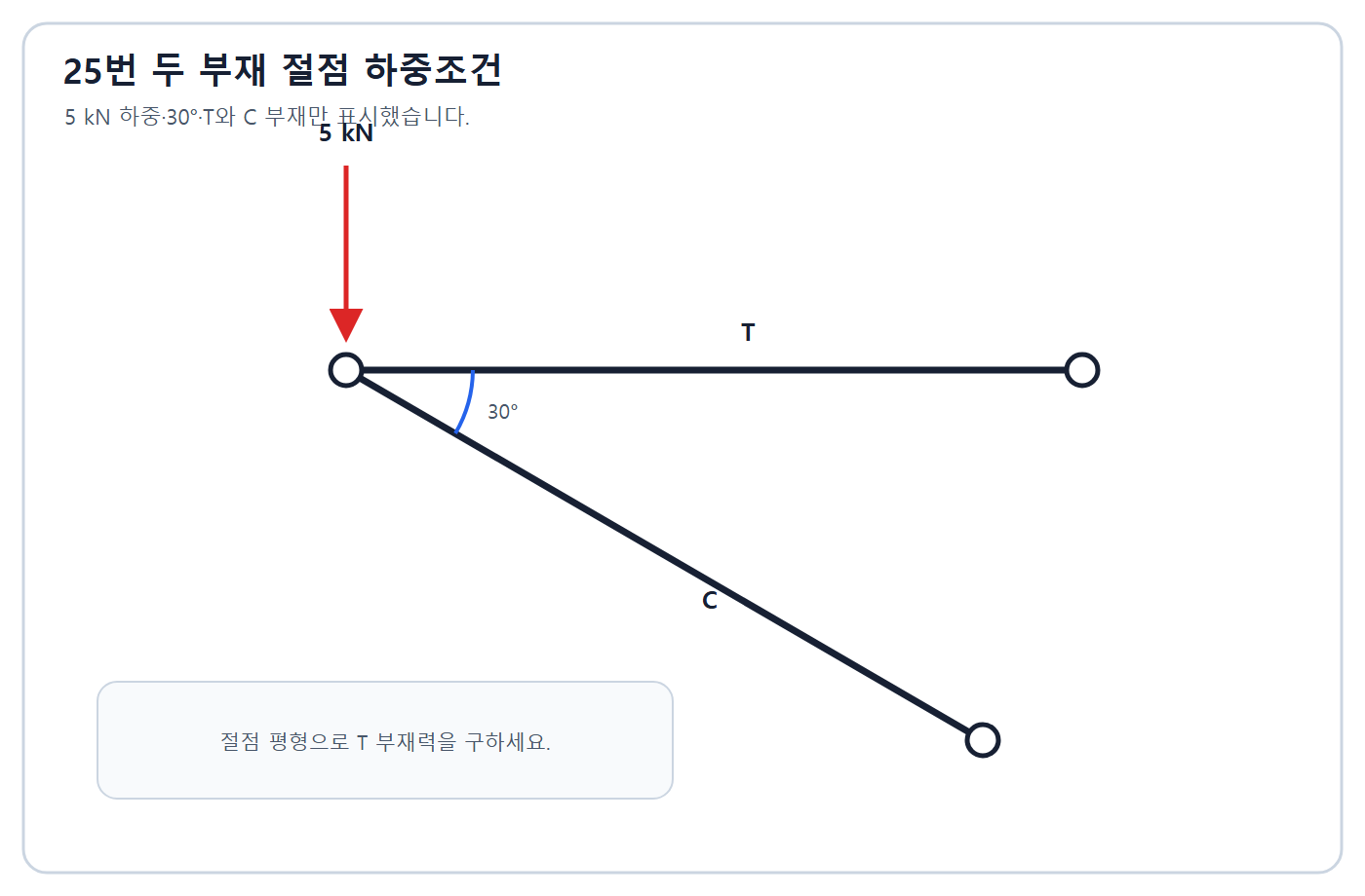 건축기사 실기 기출문제 2018년 1회 - T·C 2부재 절점과 5kN 하중