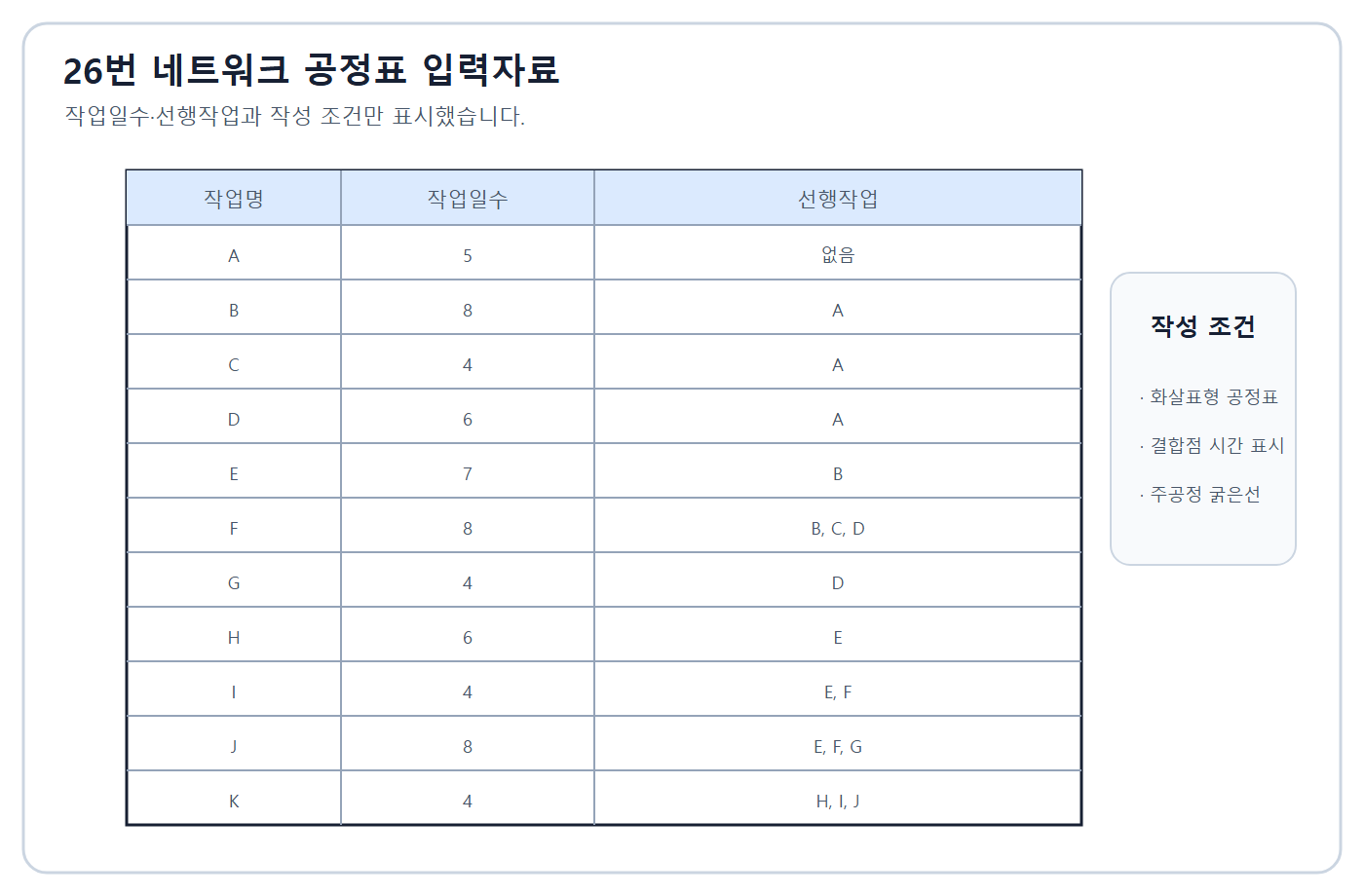 건축기사 실기 기출문제 2018년 1회 - 11개 작업 네트워크 입력표