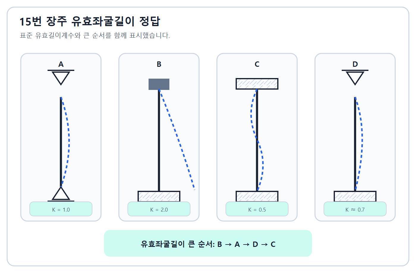 유효좌굴길이 B-A-D-C
