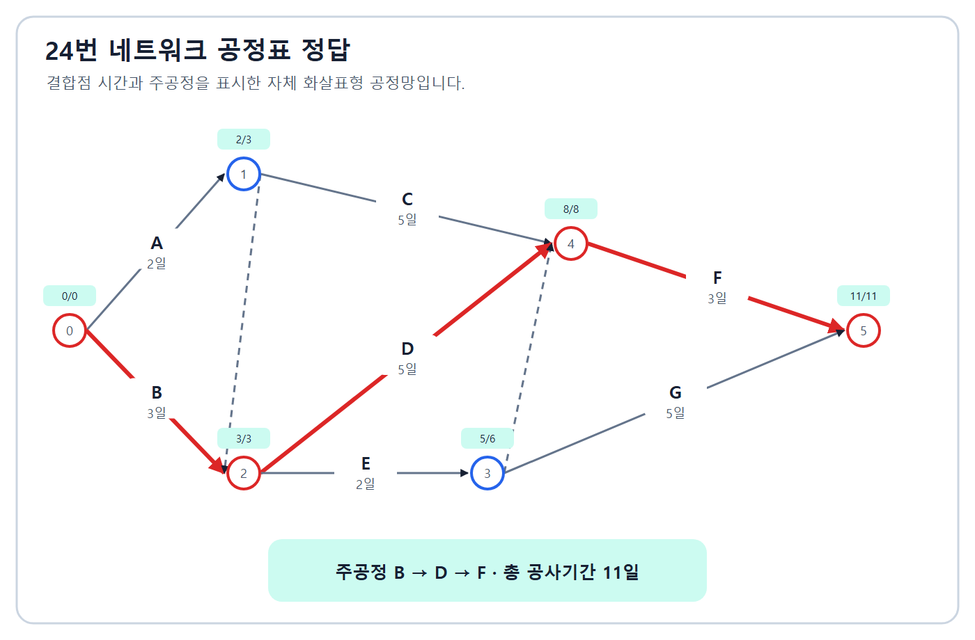 11일 주공정 B-D-F 네트워크