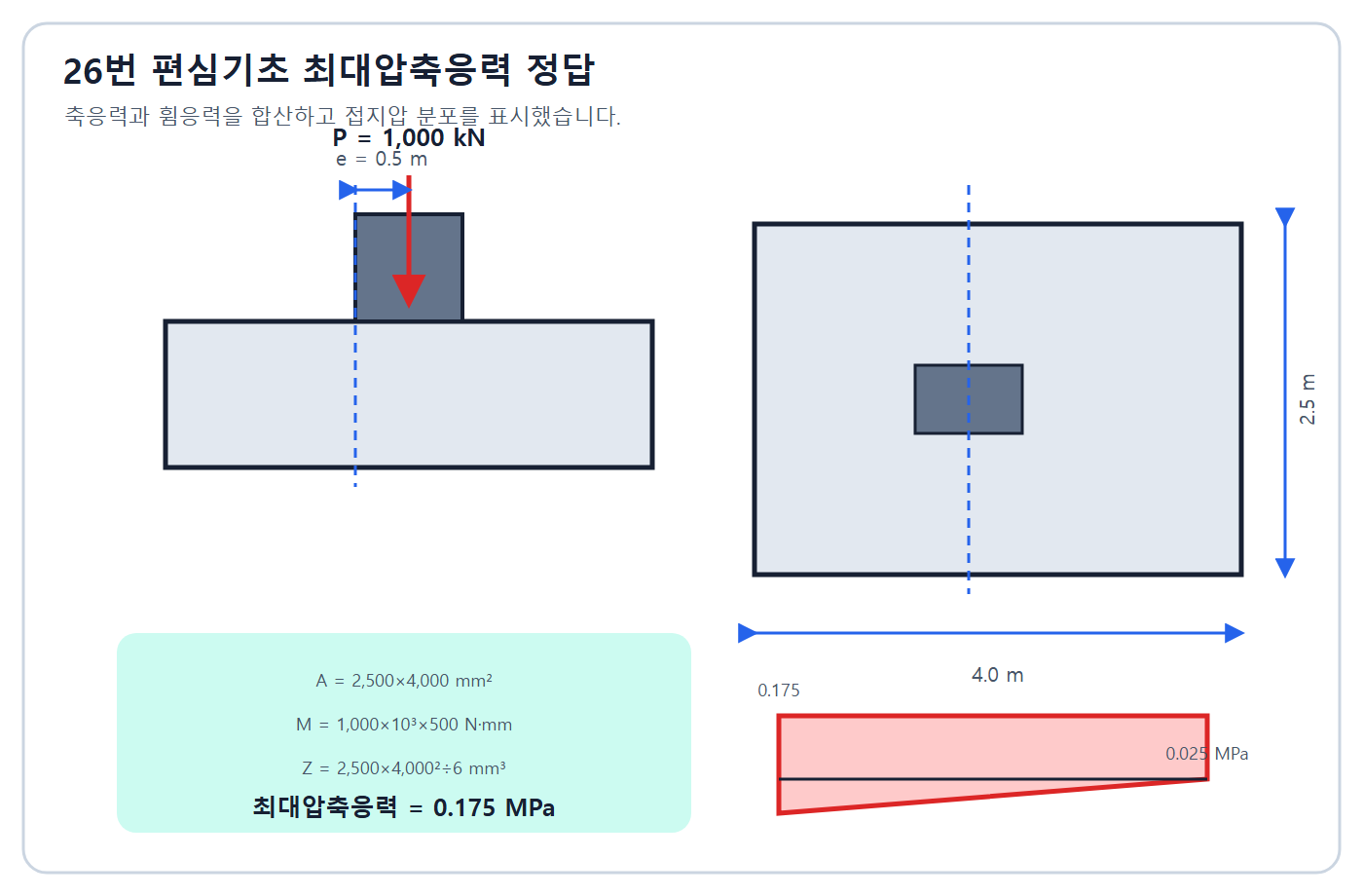 최대 압축응력 0.175MPa