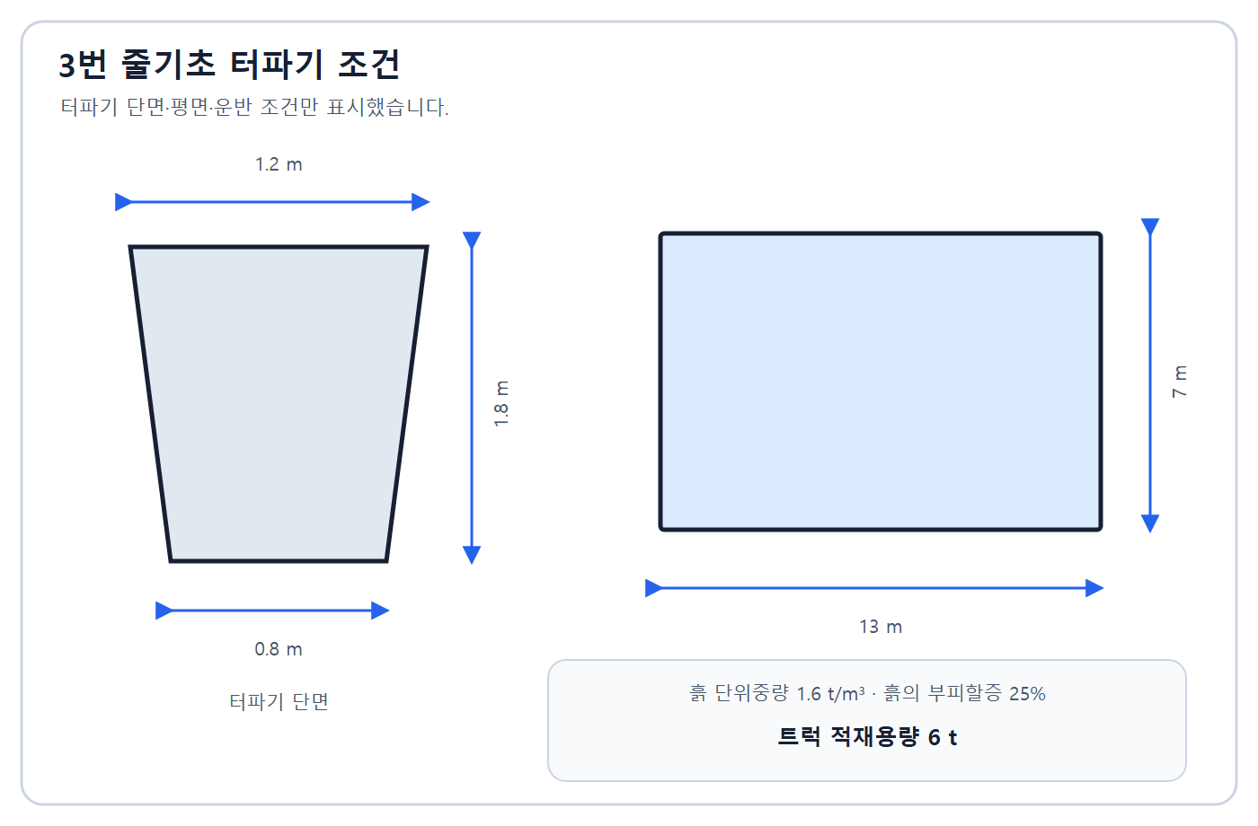 건축기사 실기 기출문제 2018년 2회 - 줄기초 단면·평면과 6톤 트럭 조건
