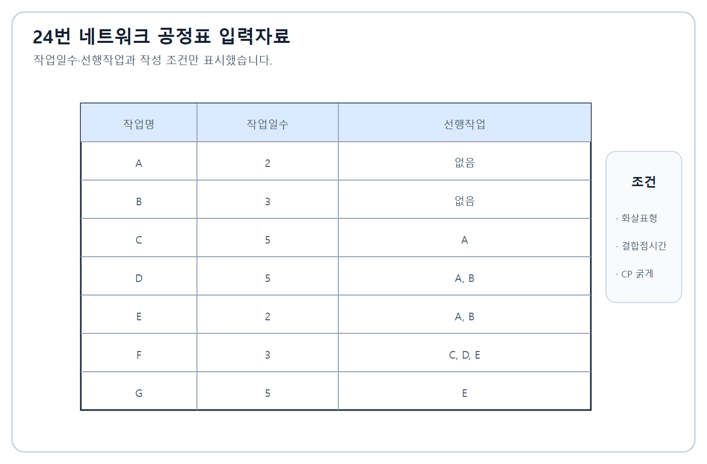 건축기사 실기 기출문제 2018년 2회 - 7개 작업 네트워크 입력표
