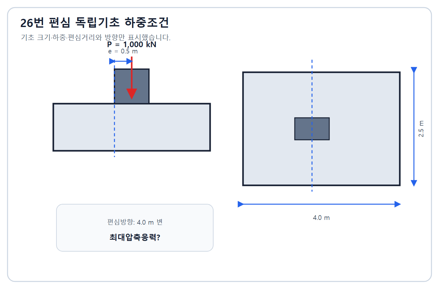 건축기사 실기 기출문제 2018년 2회 - 편심하중을 받는 2.5×4m 독립기초