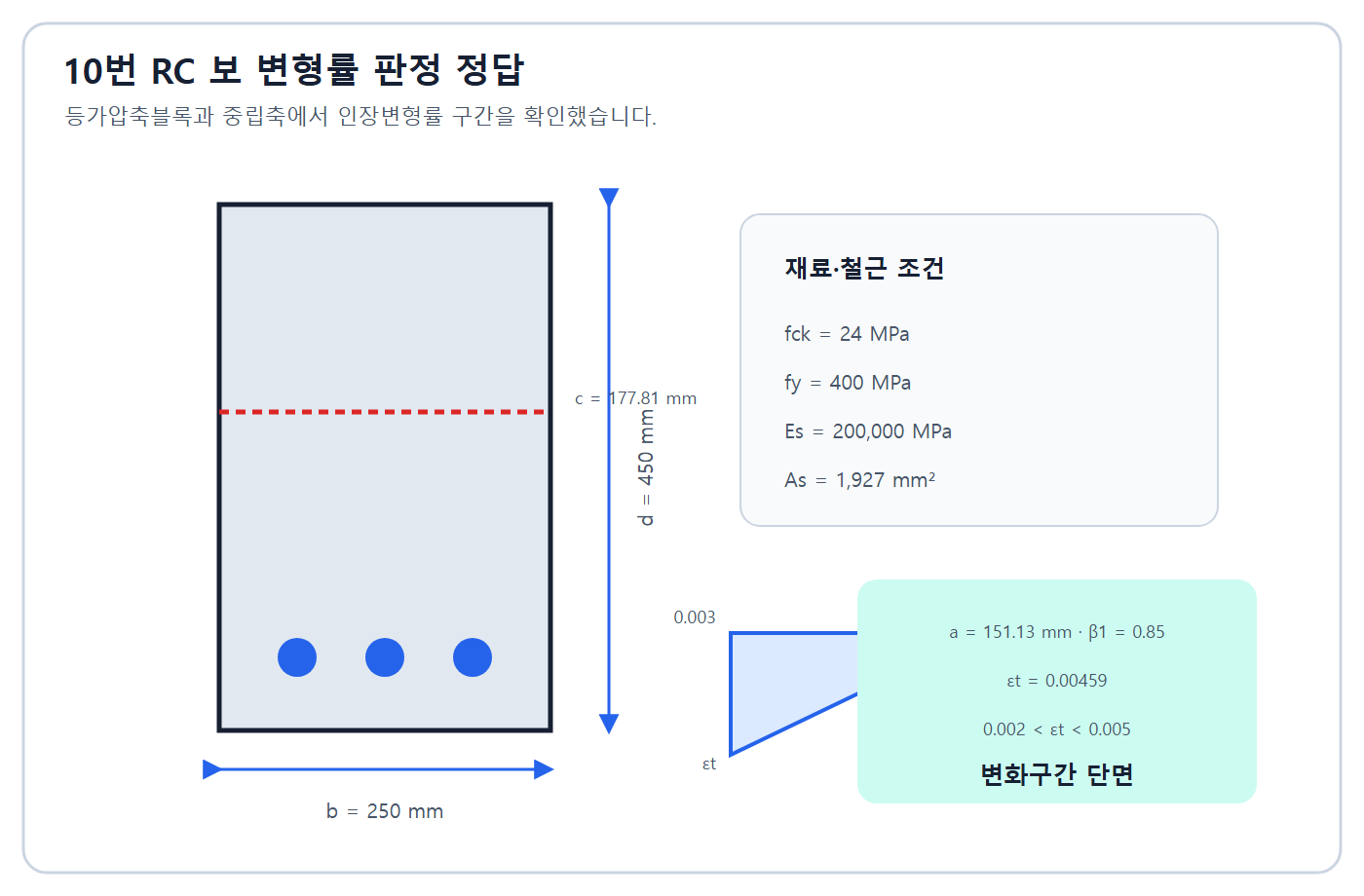 순인장변형률 0.00459와 변화구간