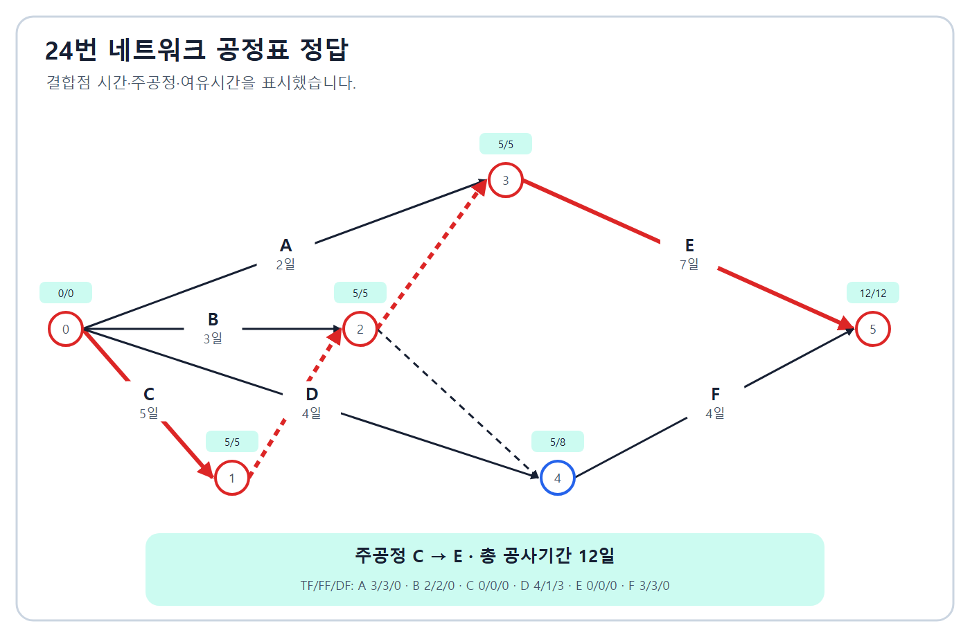 12일 주공정 C-E와 여유시간