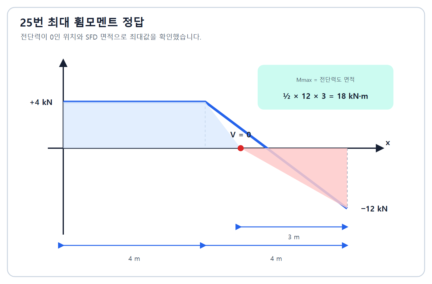 SFD 영점과 최대모멘트 18kNm