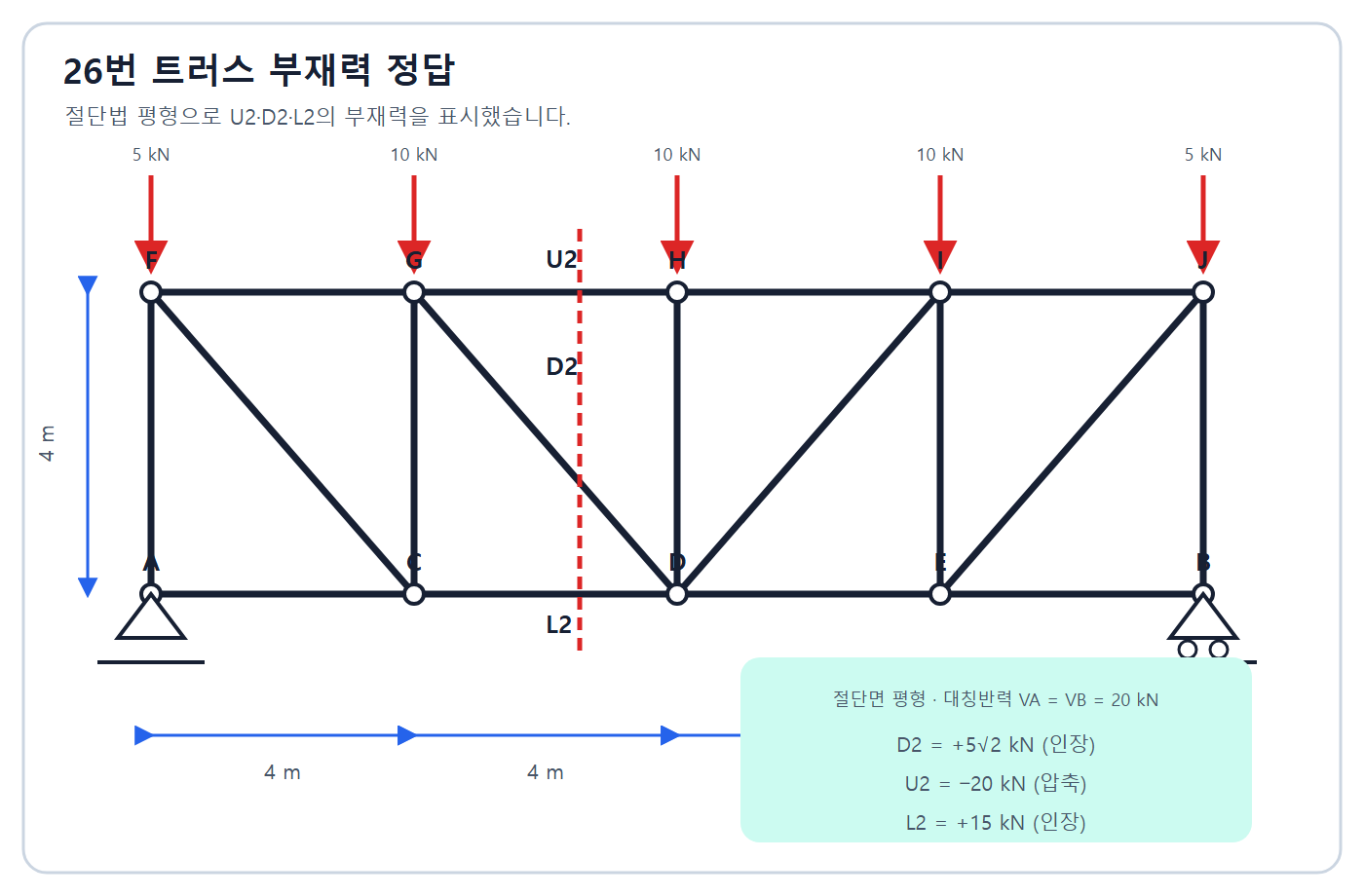 D2 인장7.07·U2 압축20·L2 인장15kN