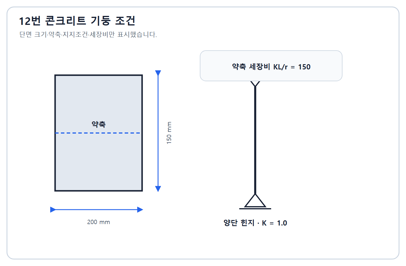 건축기사 실기 기출문제 2018년 4회 - 200×150 기둥 단면과 양단힌지