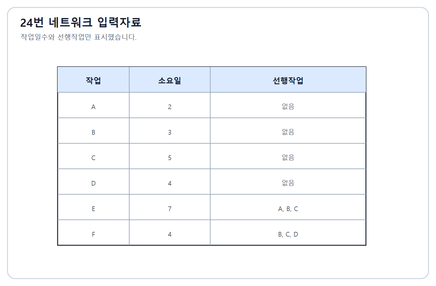 건축기사 실기 기출문제 2018년 4회 - 6개 작업 네트워크 입력표