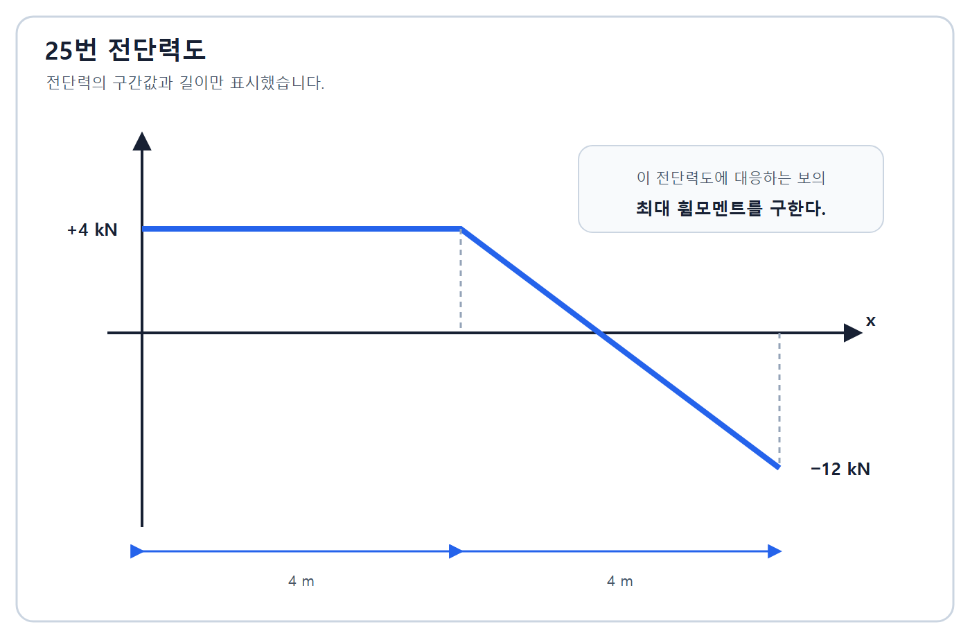 건축기사 실기 기출문제 2018년 4회 - 단순보 전단력도