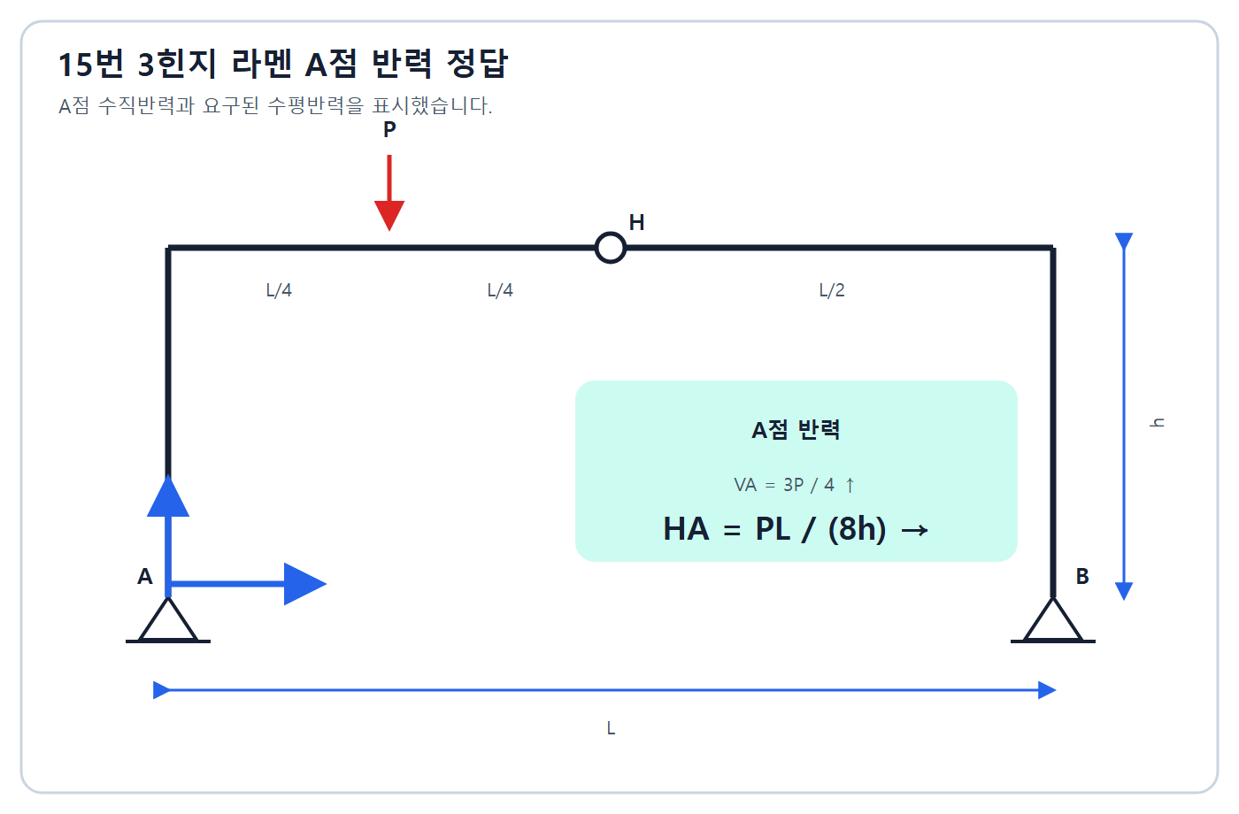 3힌지 라멘 A점 반력 계산