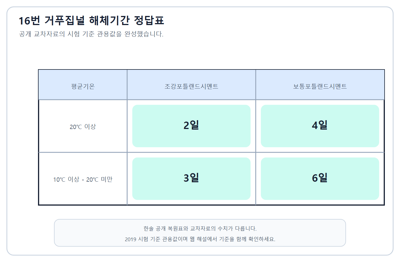 거푸집 해체기간 표 정답