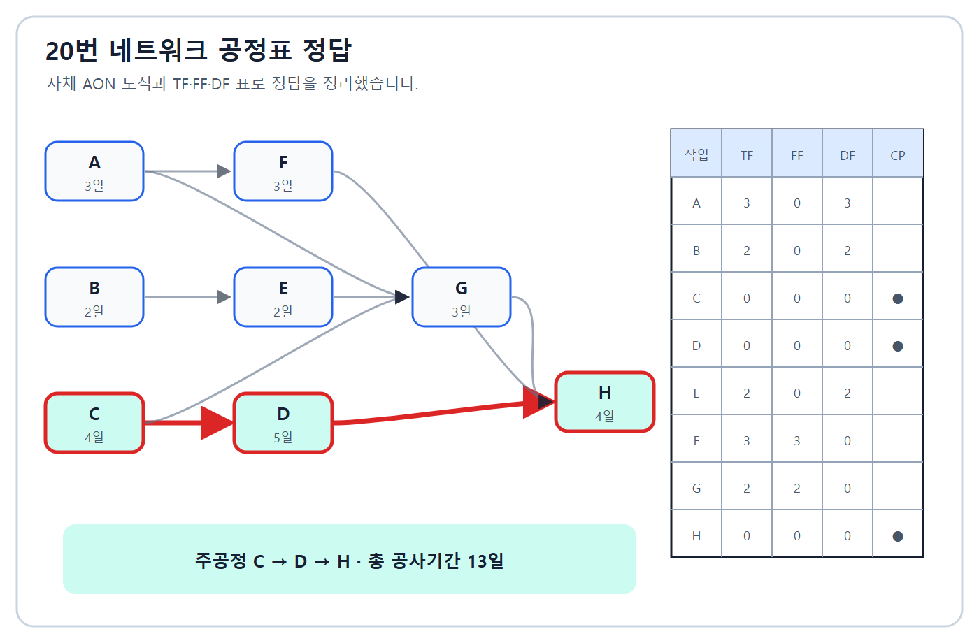 13일 C-D-H 주공정과 여유시간