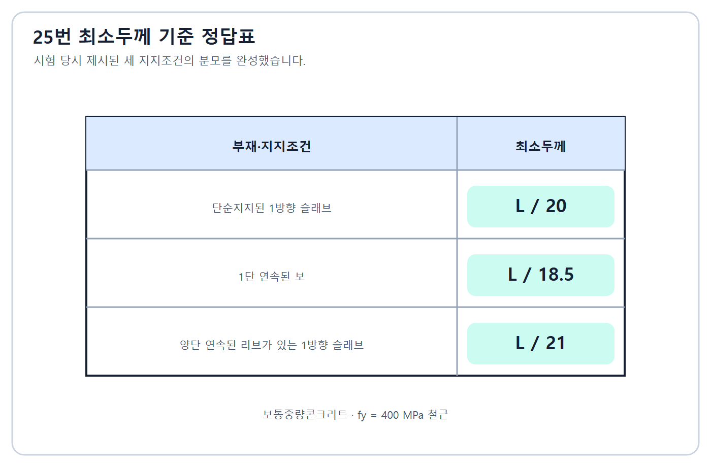 최소두께 분모 20·18.5·21