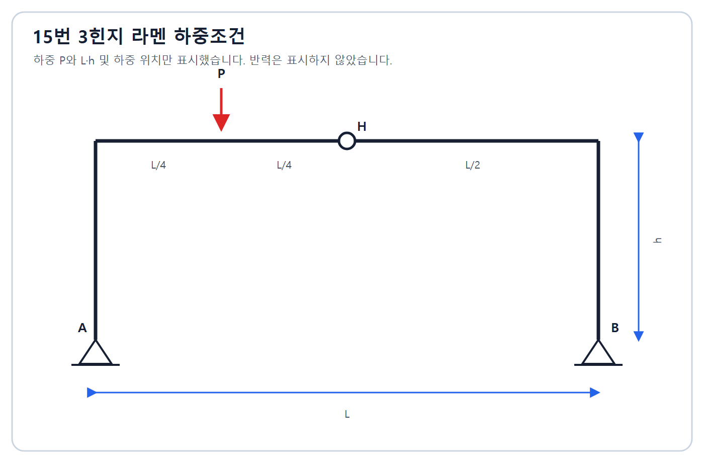건축기사 실기 기출문제 2019년 1회 - L×h 3힌지 라멘과 집중하중 P