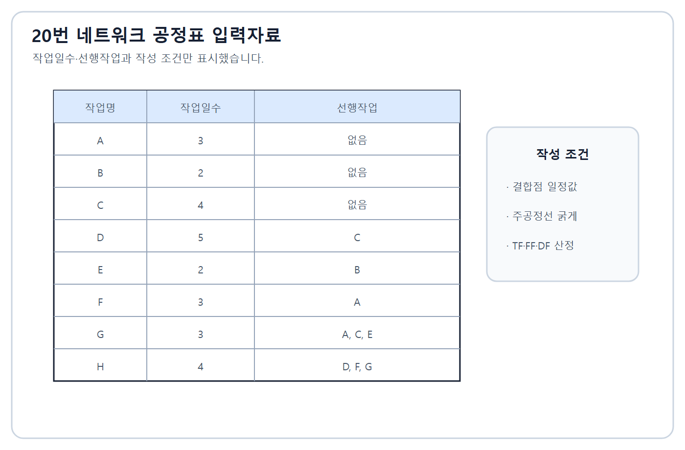 건축기사 실기 기출문제 2019년 1회 - 작업일수와 선행작업 네트워크 입력표