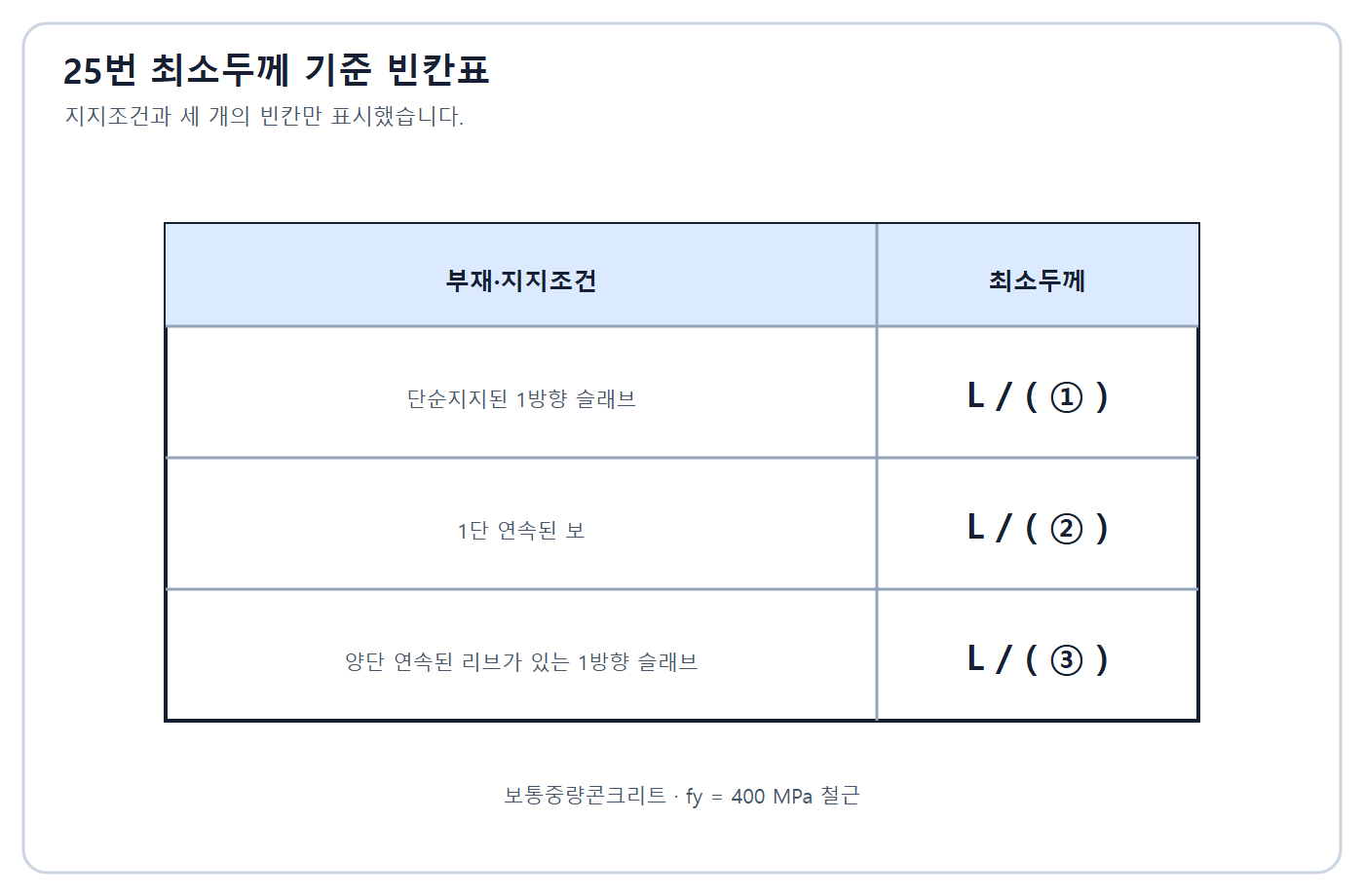 건축기사 실기 기출문제 2019년 1회 - 보와 1방향 슬래브 최소두께 빈 표