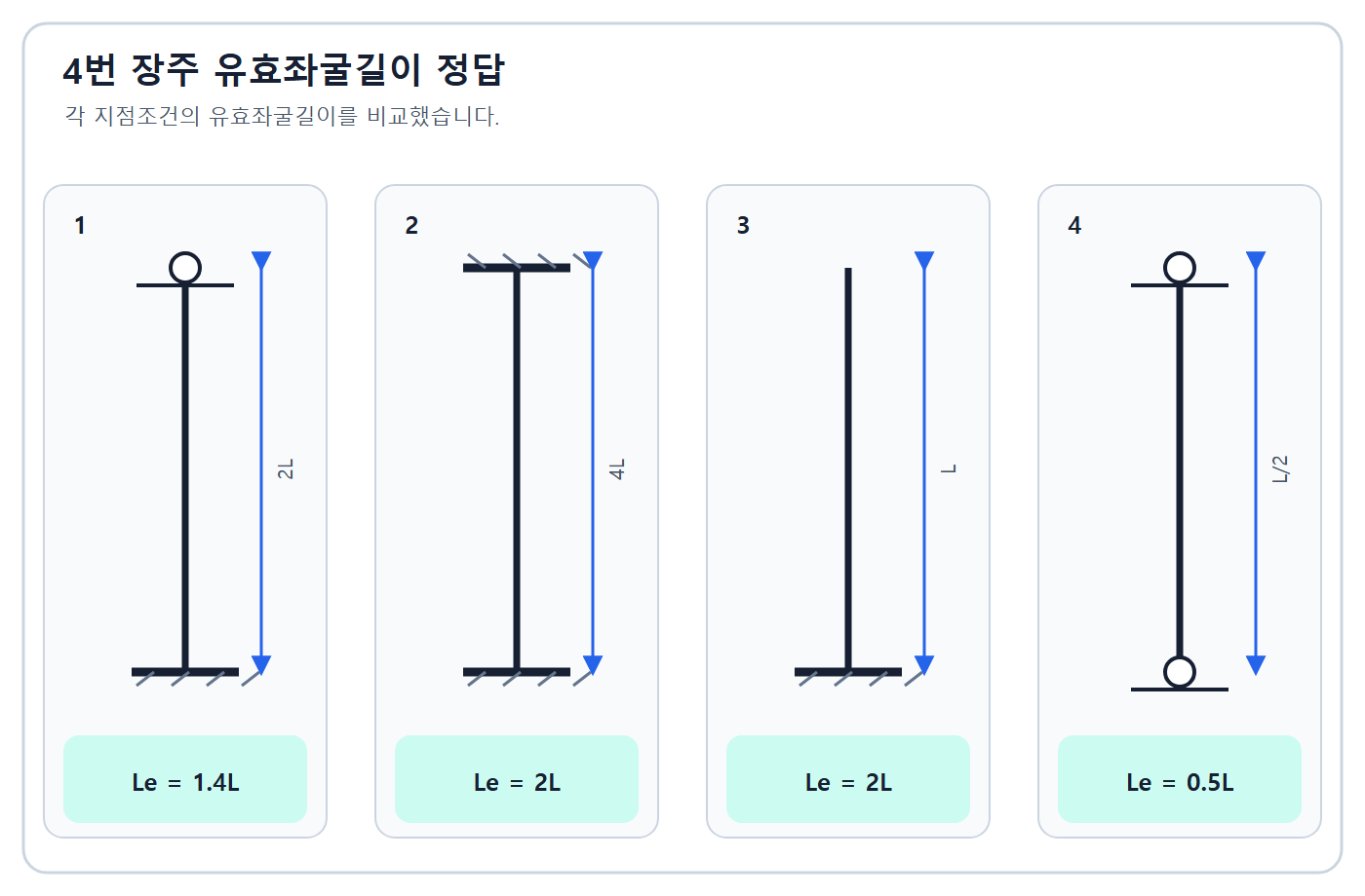 네 장주의 유효좌굴길이 정답