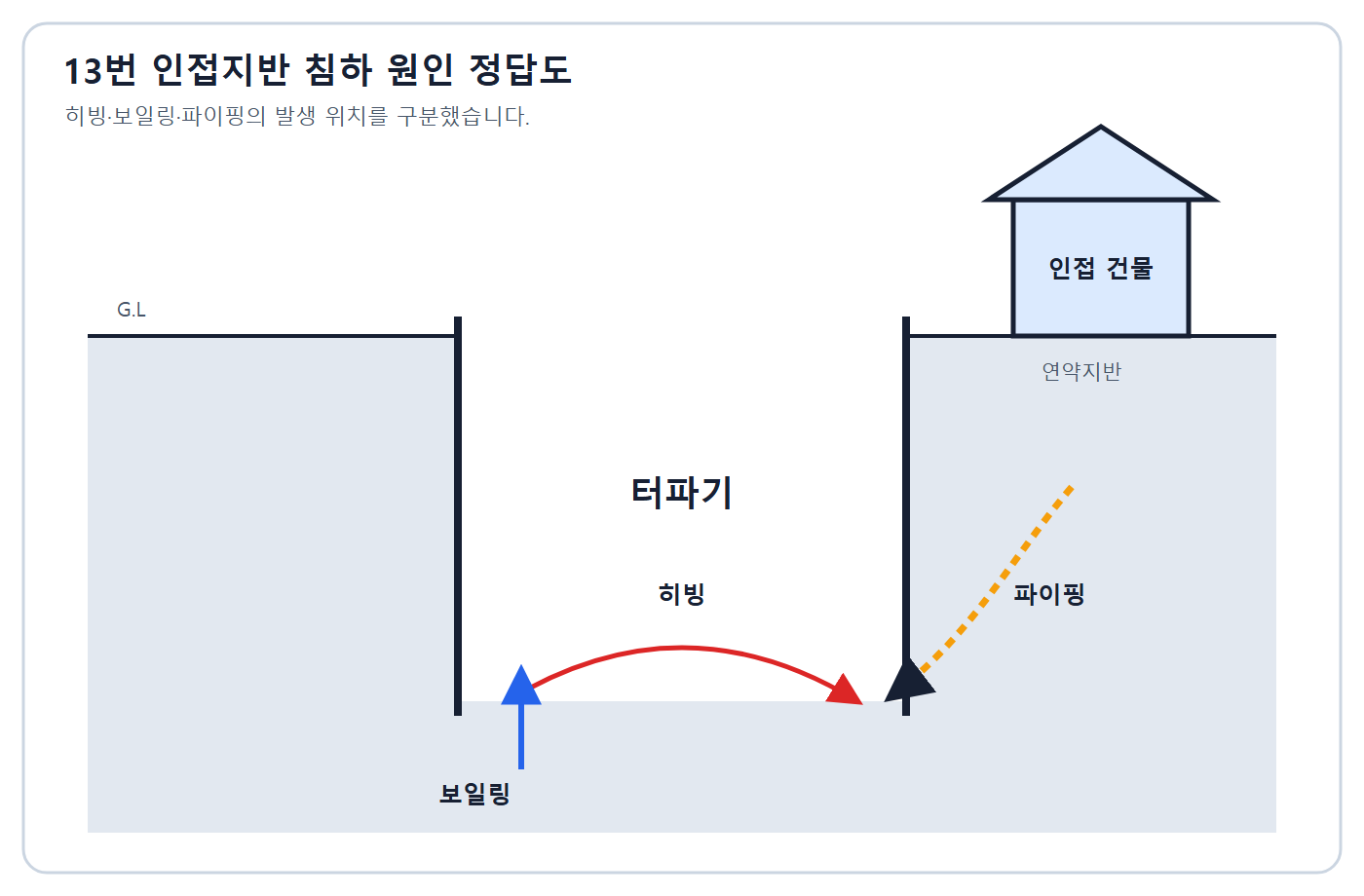 인접지반 침하원인 정답