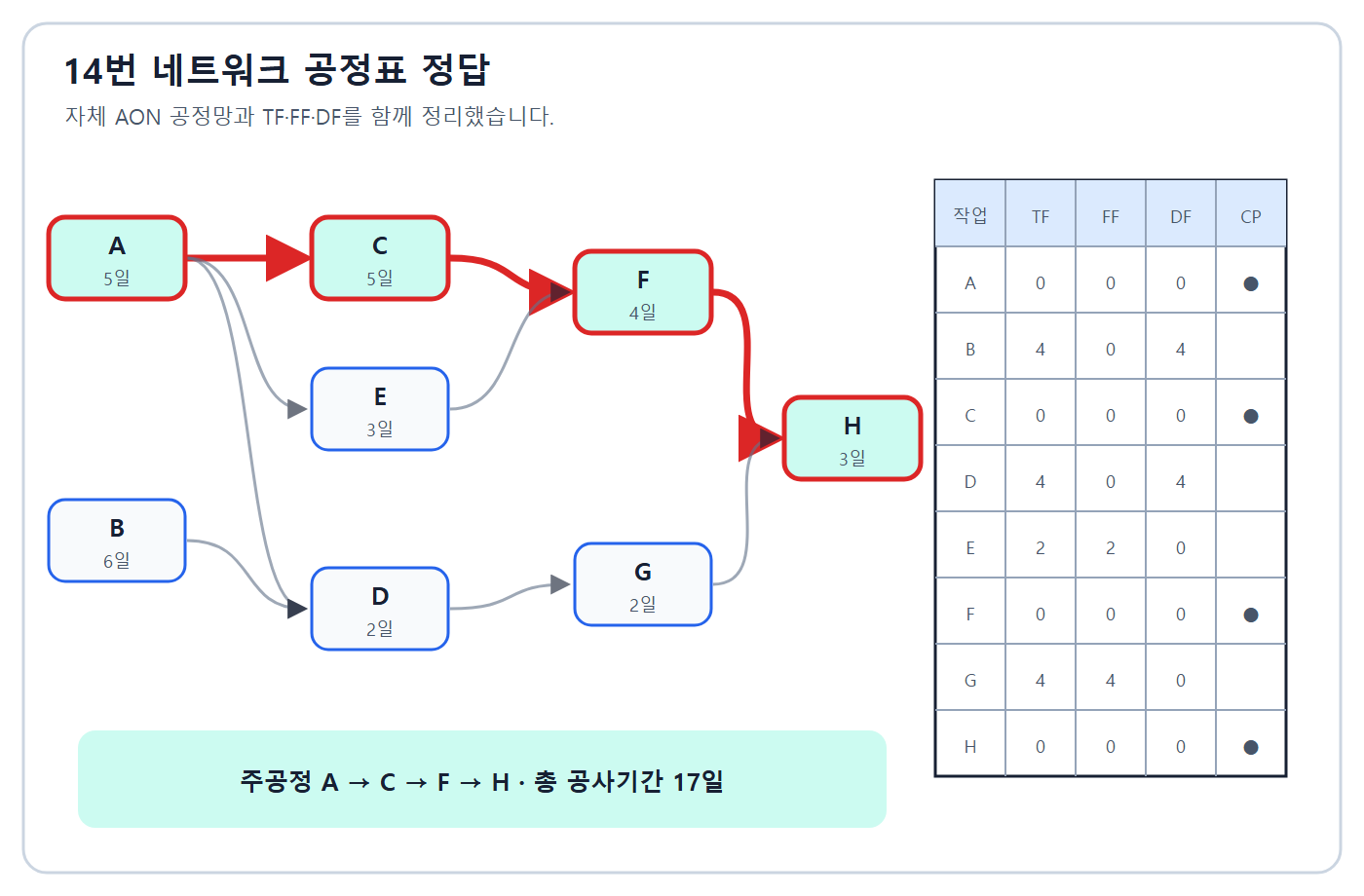 17일 A-C-F-H 네트워크 정답
