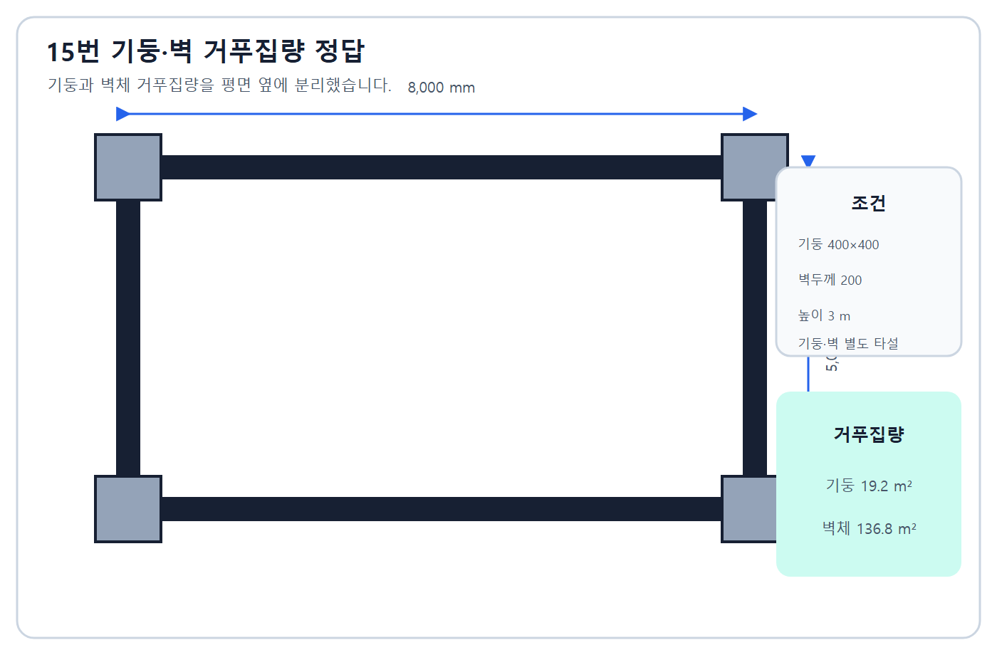 기둥·벽 거푸집량 정답