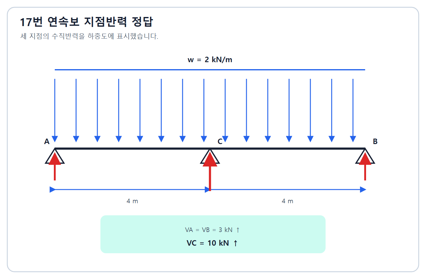 연속보 세 지점반력 정답