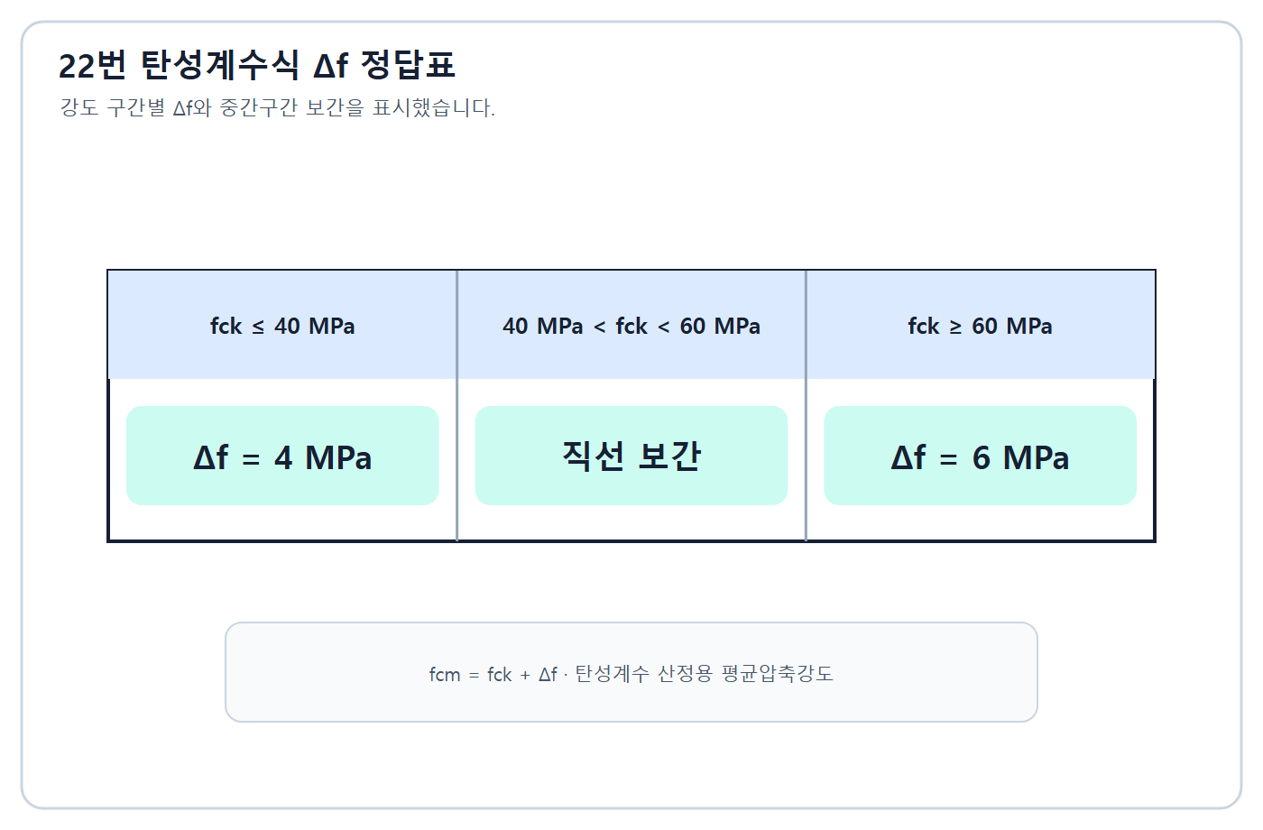 평균강도 보정값 4·6MPa 정답