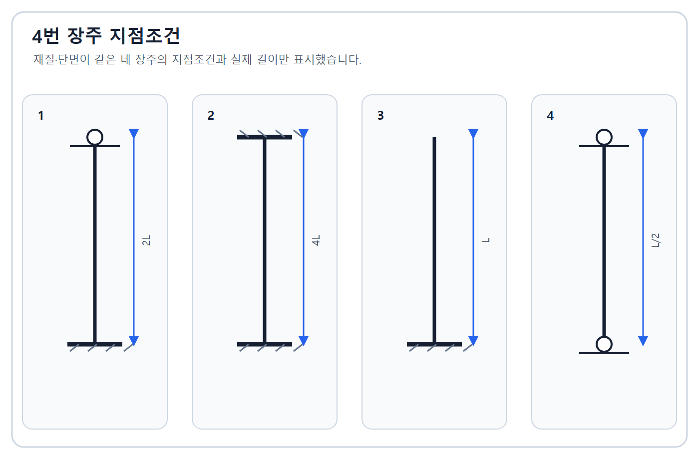 건축기사 실기 기출문제 2019년 2회 - 네 장주의 단부조건과 실제길이