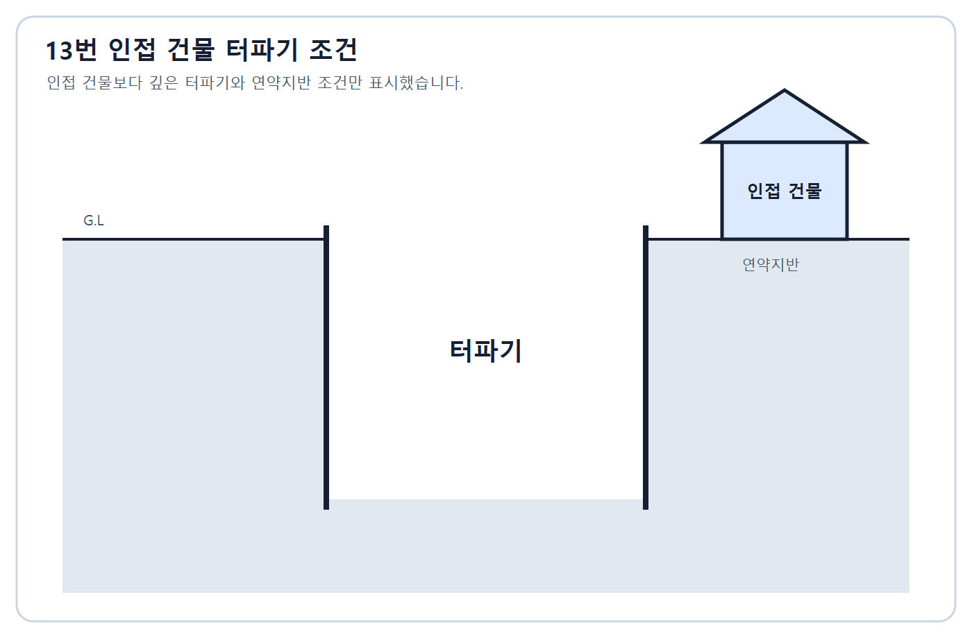 건축기사 실기 기출문제 2019년 2회 - 인접건물보다 깊은 굴착 단면