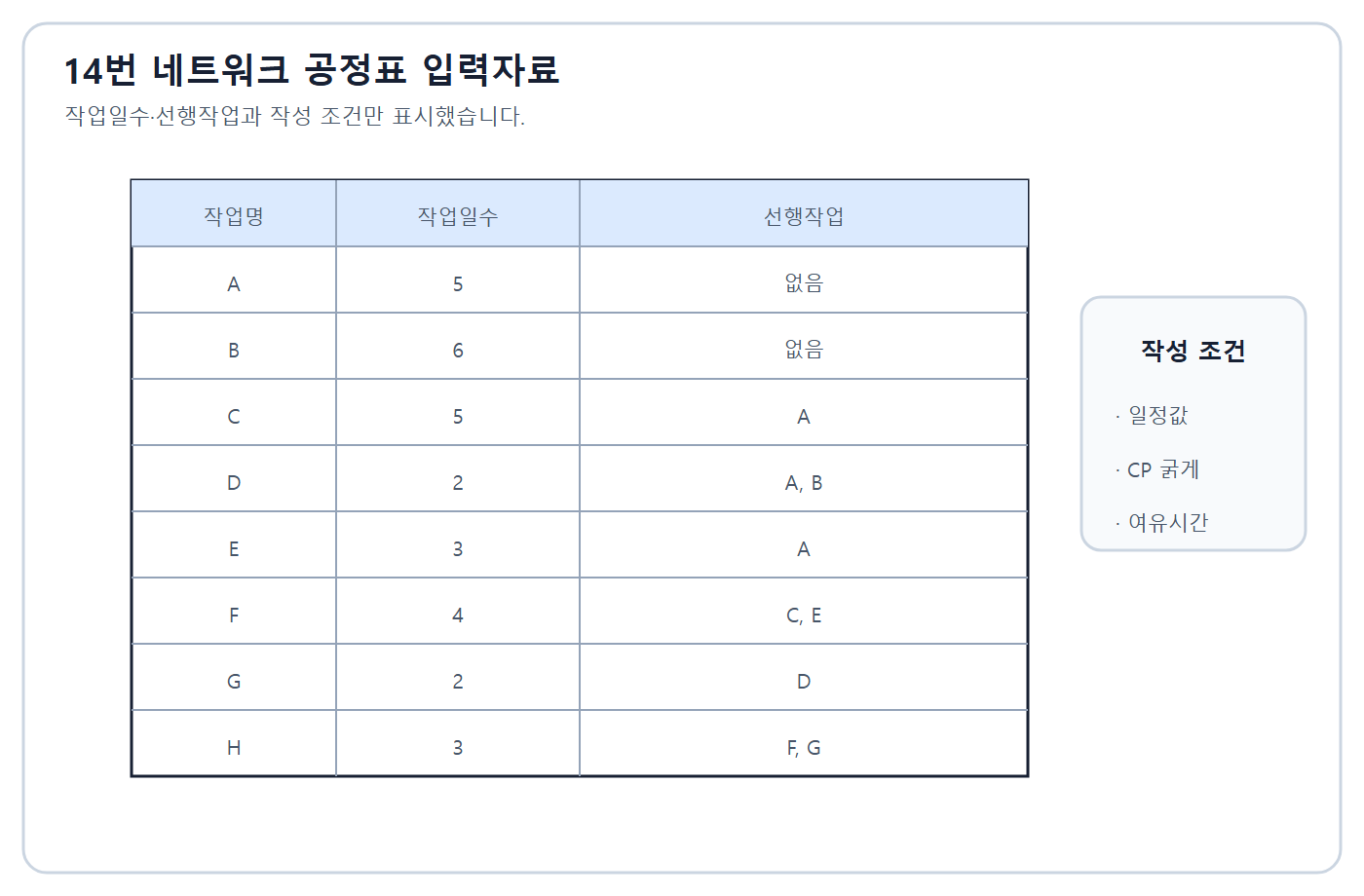 건축기사 실기 기출문제 2019년 2회 - 네트워크 작업일수와 선행작업 표