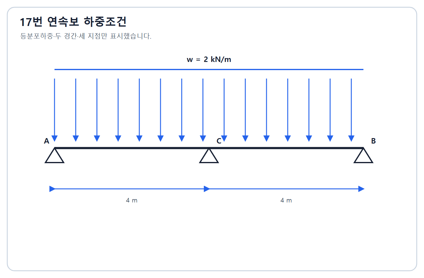 건축기사 실기 기출문제 2019년 2회 - 2경간 연속보 반력 문제