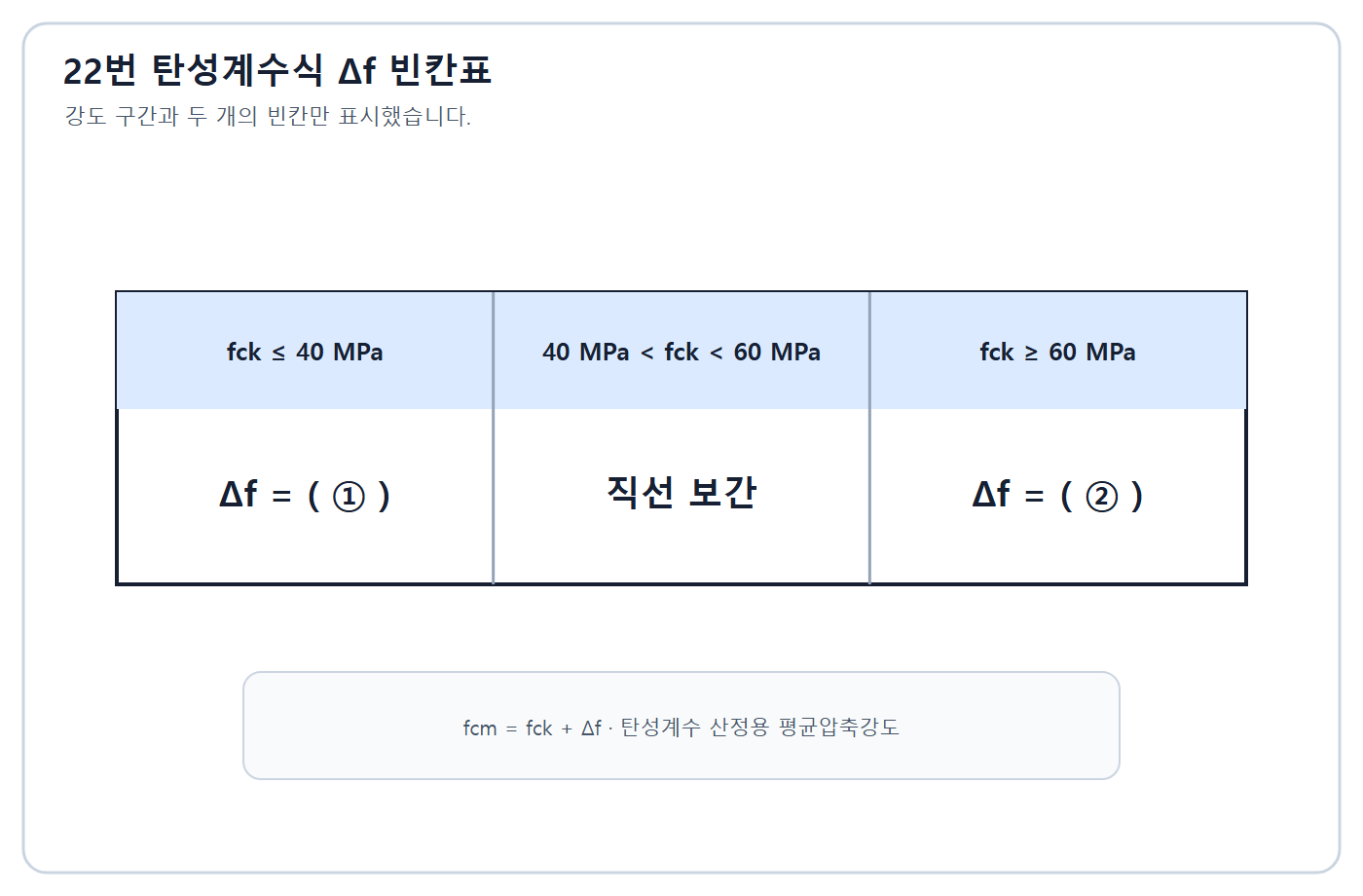 건축기사 실기 기출문제 2019년 2회 - 탄성계수 평균강도 보정값 빈 표