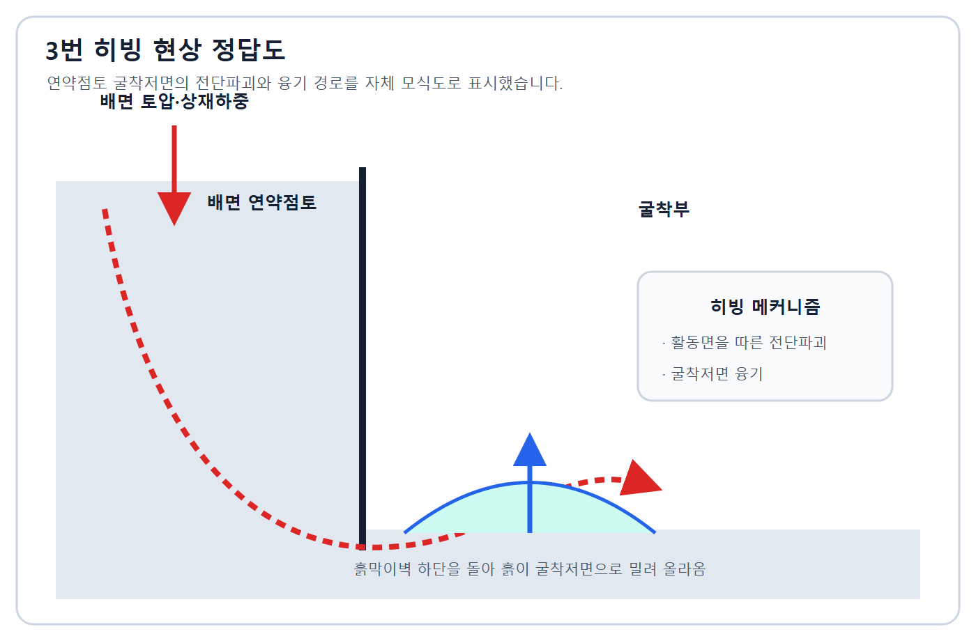 히빙 활동면과 융기 정답도