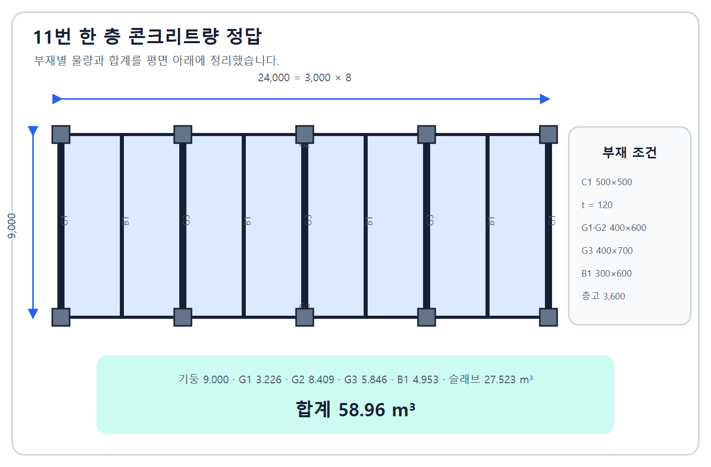 한 층 콘크리트량 58.96m3 계산