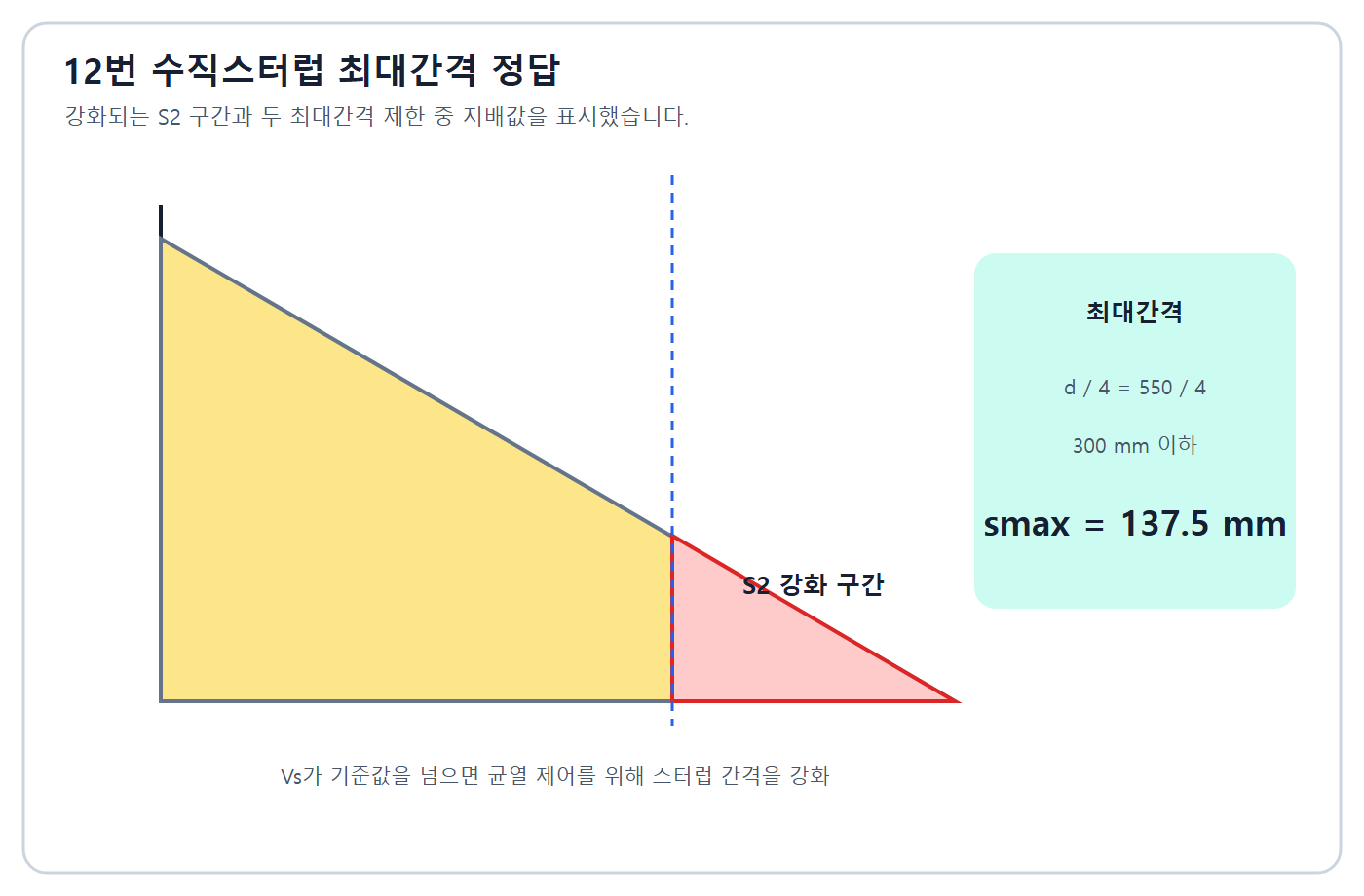 스터럽 최대간격 137.5mm 계산