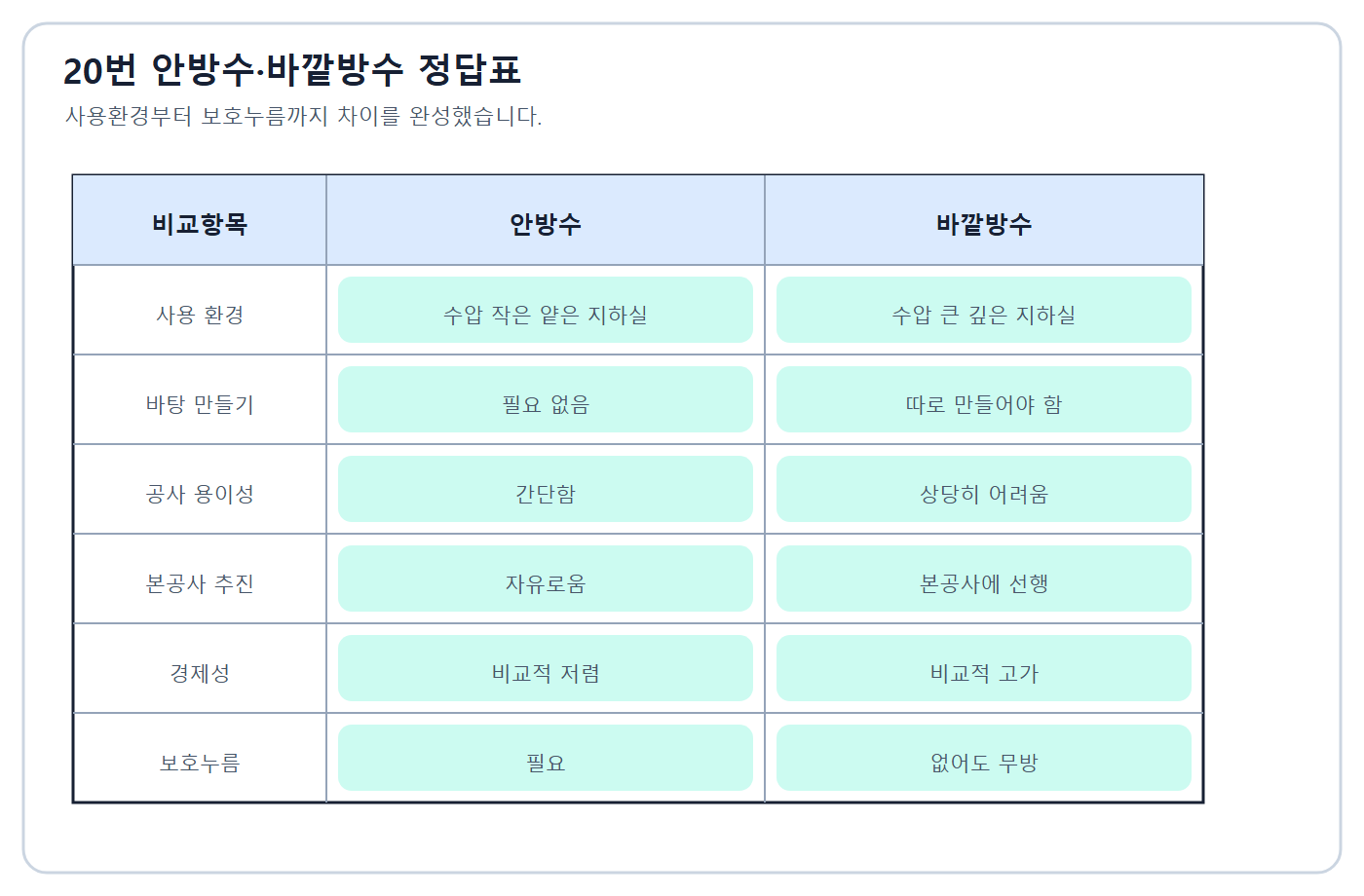 안방수·바깥방수 비교 정답